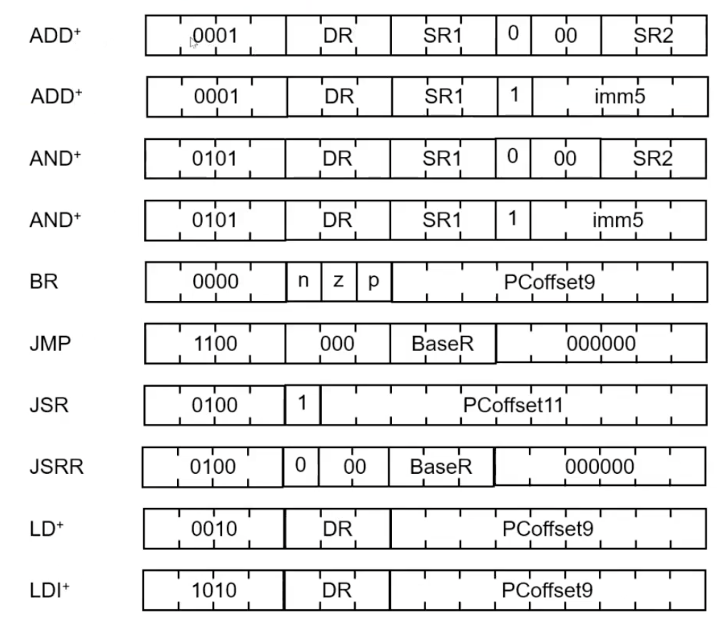 Machine Instructions